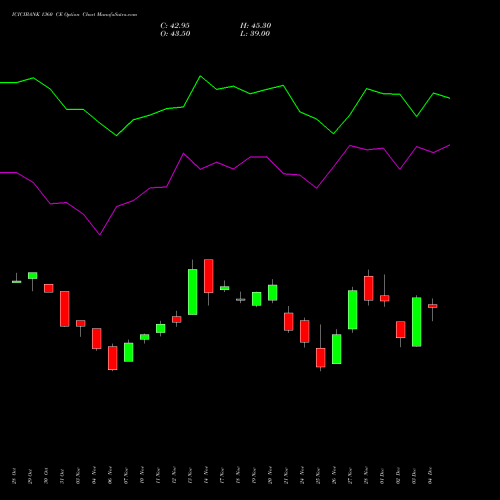 Live ICICIBANK 1360 CE (CALL) 30 December 2025 options price chart analysis ICICI Bank Limited 