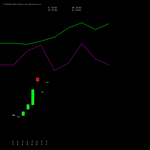 ICICIBANK 1360 CE (CALL) 24 February 2026 options price chart analysis ICICI Bank Limited 