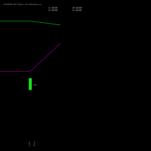 ICICIBANK 1360 CE (CALL) 30 March 2026 options price chart analysis ICICI Bank Limited 