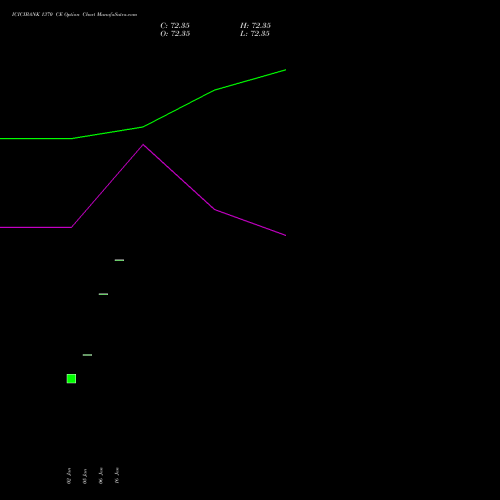 ICICIBANK 1370 CE (CALL) 24 February 2026 options price chart analysis ICICI Bank Limited 
