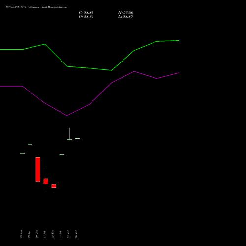 ICICIBANK 1370 CE (CALL) 30 March 2026 options price chart analysis ICICI Bank Limited 
