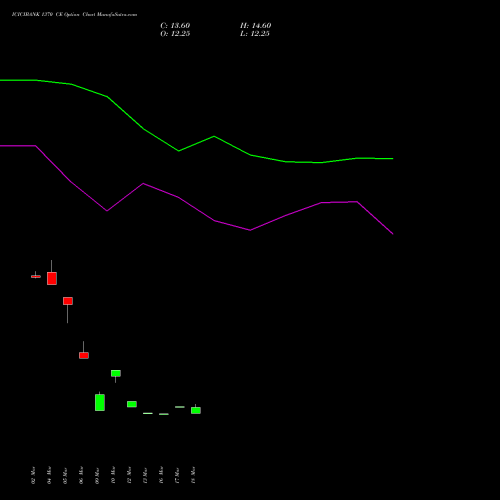 ICICIBANK 1370 CE (CALL) 28 April 2026 options price chart analysis ICICI Bank Limited 