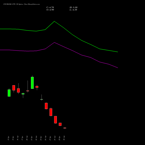 ICICIBANK 1370 CE (CALL) 26 May 2026 options price chart analysis ICICI Bank Limited 