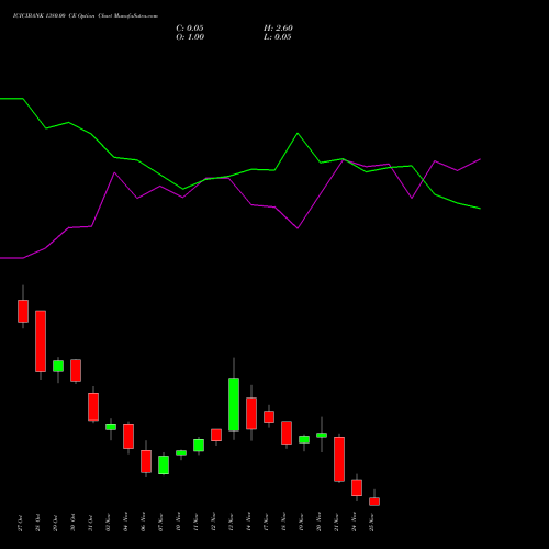 Live ICICIBANK 1380.00 CE (CALL) 25 November 2025 options price chart analysis ICICI Bank Limited 