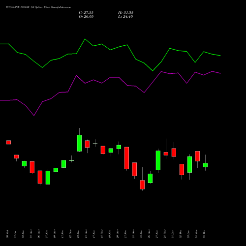 Live ICICIBANK 1380.00 CE (CALL) 30 December 2025 options price chart analysis ICICI Bank Limited 
