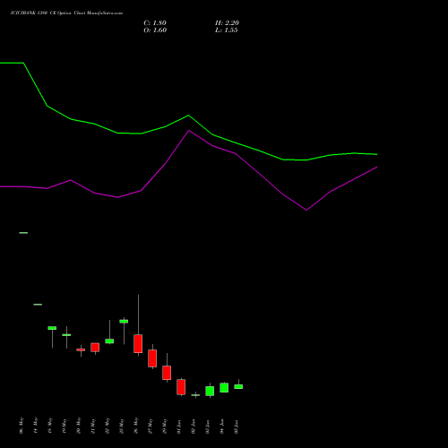 ICICIBANK 1380 CE (CALL) 30 June 2026 options price chart analysis ICICI Bank Limited 