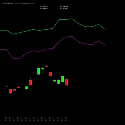 ICICIBANK 1380 CE (CALL) 25 August 2026 options price chart analysis ICICI Bank Limited 