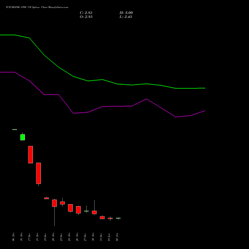 ICICIBANK 1390 CE CALL indicators chart analysis ICICI Bank Limited options price chart strike 1390 CALL