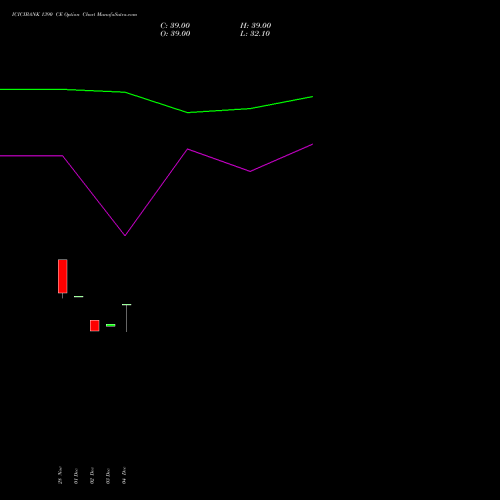 Live ICICIBANK 1390 CE (CALL) 27 January 2026 options price chart analysis ICICI Bank Limited 