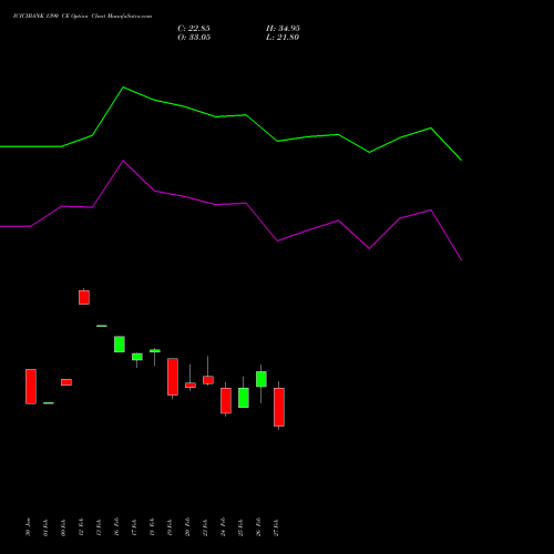 ICICIBANK 1390 CE (CALL) 30 March 2026 options price chart analysis ICICI Bank Limited 