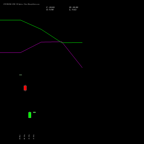 ICICIBANK 1390 CE (CALL) 28 April 2026 options price chart analysis ICICI Bank Limited 