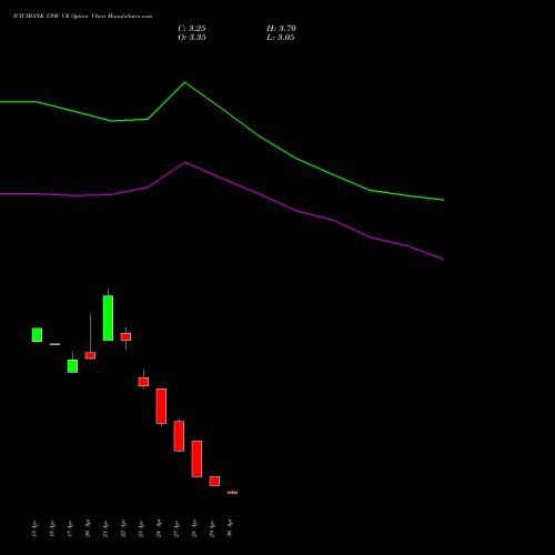 ICICIBANK 1390 CE (CALL) 26 May 2026 options price chart analysis ICICI Bank Limited 