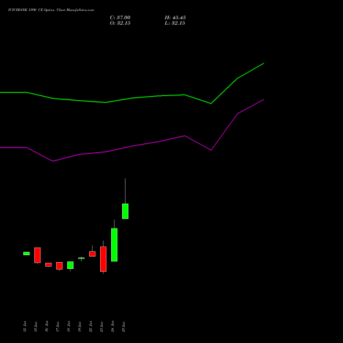 ICICIBANK 1390 CE (CALL) 28 July 2026 options price chart analysis ICICI Bank Limited 