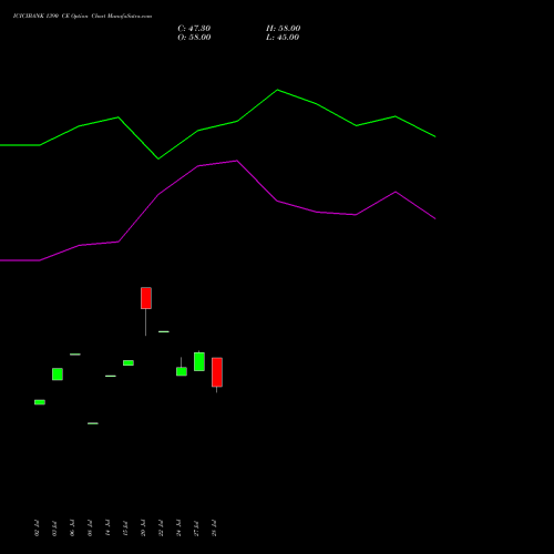 ICICIBANK 1390 CE (CALL) 25 August 2026 options price chart analysis ICICI Bank Limited 