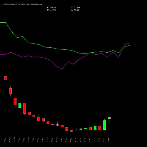 ICICIBANK 1400.00 CE (CALL) 27 October 2026 options price chart analysis ICICI Bank Limited 