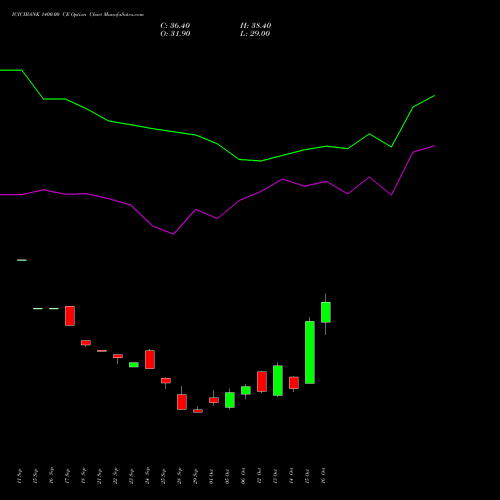 ICICIBANK 1400.00 CE (CALL) 23 November 2026 options price chart analysis ICICI Bank Limited 