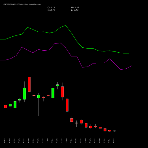 ICICIBANK 1400 CE CALL indicators chart analysis ICICI Bank Limited options price chart strike 1400 CALL