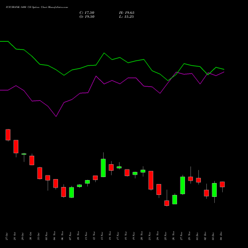 Live ICICIBANK 1400 CE (CALL) 30 December 2025 options price chart analysis ICICI Bank Limited 