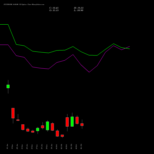 ICICIBANK 1410.00 CE (CALL) 24 February 2026 options price chart analysis ICICI Bank Limited 
