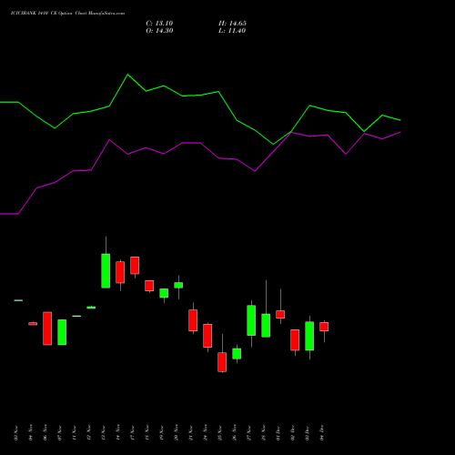 Live ICICIBANK 1410 CE (CALL) 30 December 2025 options price chart analysis ICICI Bank Limited 