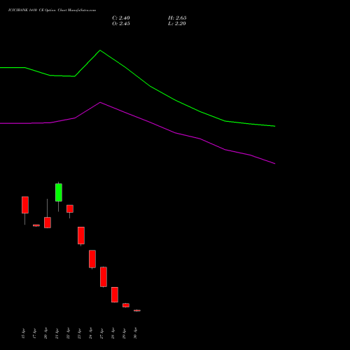 ICICIBANK 1410 CE (CALL) 26 May 2026 options price chart analysis ICICI Bank Limited 
