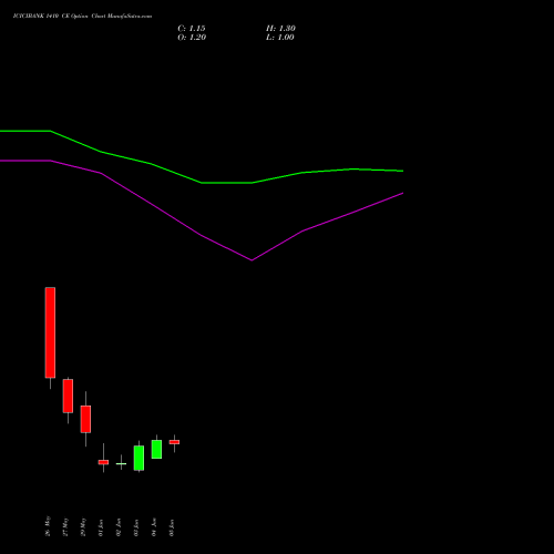 ICICIBANK 1410 CE (CALL) 30 June 2026 options price chart analysis ICICI Bank Limited 