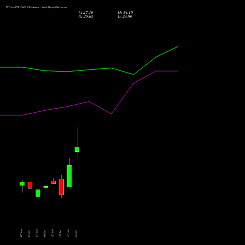 ICICIBANK 1410 CE (CALL) 28 July 2026 options price chart analysis ICICI Bank Limited 