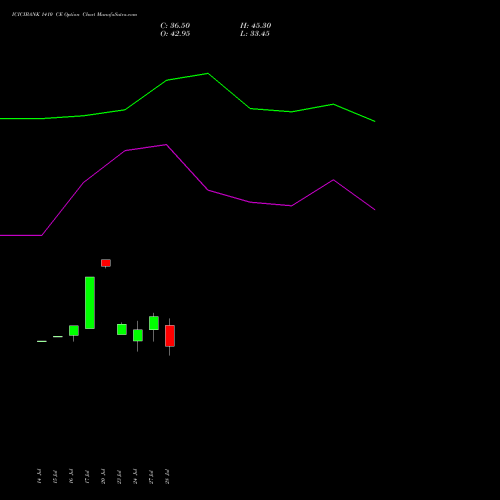 ICICIBANK 1410 CE (CALL) 25 August 2026 options price chart analysis ICICI Bank Limited 