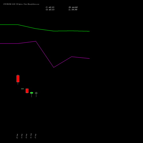ICICIBANK 1410 CE (CALL) 29 September 2026 options price chart analysis ICICI Bank Limited 