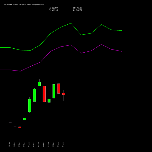 ICICIBANK 1420.00 CE (CALL) 24 February 2026 options price chart analysis ICICI Bank Limited 