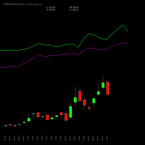ICICIBANK 1420.00 CE (CALL) 28 July 2026 options price chart analysis ICICI Bank Limited 