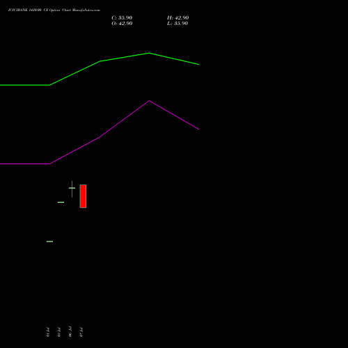 ICICIBANK 1420.00 CE (CALL) 25 August 2026 options price chart analysis ICICI Bank Limited 