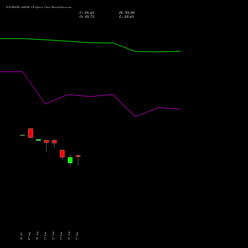 ICICIBANK 1420.00 CE (CALL) 29 September 2026 options price chart analysis ICICI Bank Limited 