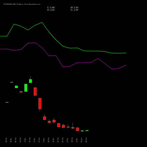 ICICIBANK 1420 CE CALL indicators chart analysis ICICI Bank Limited options price chart strike 1420 CALL