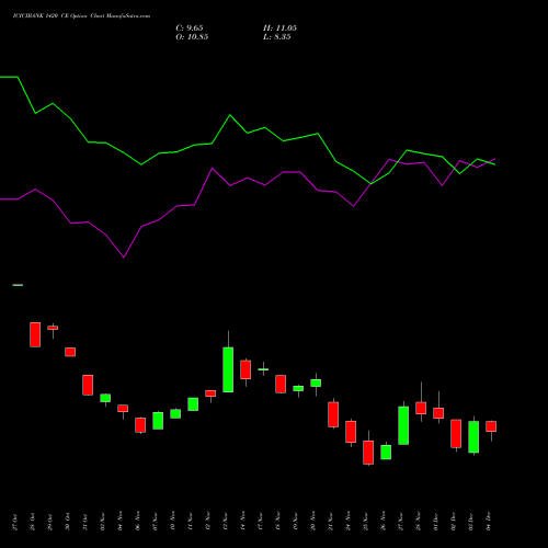 Live ICICIBANK 1420 CE (CALL) 30 December 2025 options price chart analysis ICICI Bank Limited 