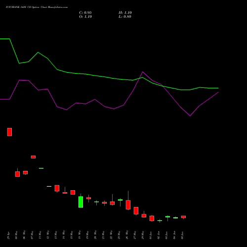 ICICIBANK 1420 CE (CALL) 30 June 2026 options price chart analysis ICICI Bank Limited 