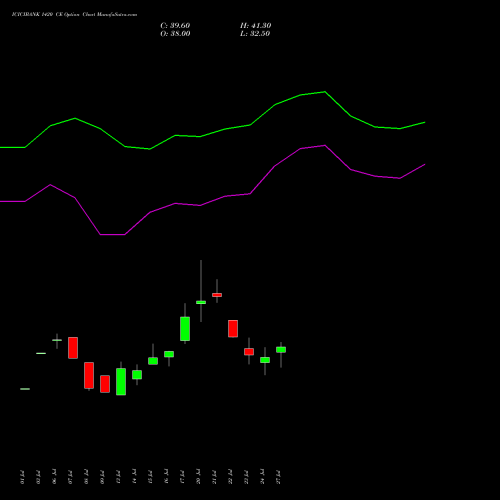 ICICIBANK 1420 CE (CALL) 25 August 2026 options price chart analysis ICICI Bank Limited 