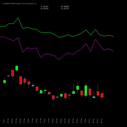 ICICIBANK 1430.00 CE (CALL) 29 September 2026 options price chart analysis ICICI Bank Limited 