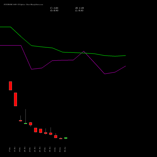 ICICIBANK 1430 CE CALL indicators chart analysis ICICI Bank Limited options price chart strike 1430 CALL