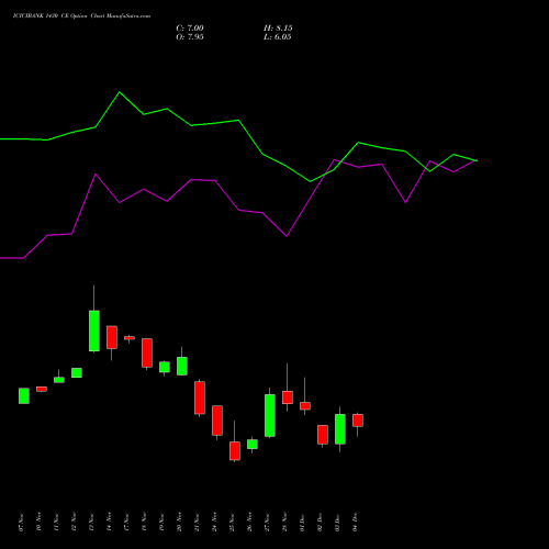 Live ICICIBANK 1430 CE (CALL) 30 December 2025 options price chart analysis ICICI Bank Limited 