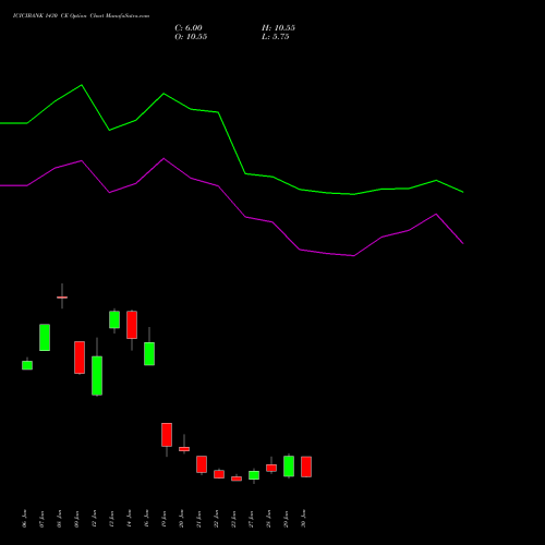ICICIBANK 1430 CE (CALL) 24 February 2026 options price chart analysis ICICI Bank Limited 