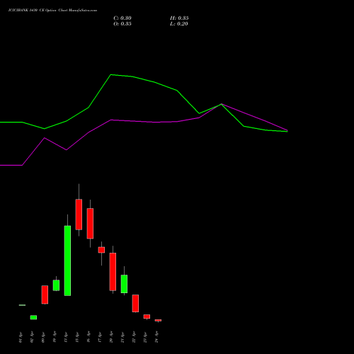 ICICIBANK 1430 CE (CALL) 28 April 2026 options price chart analysis ICICI Bank Limited 