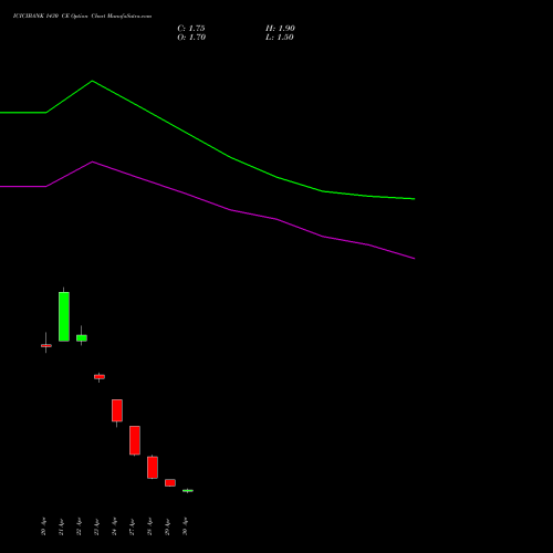 ICICIBANK 1430 CE (CALL) 26 May 2026 options price chart analysis ICICI Bank Limited 