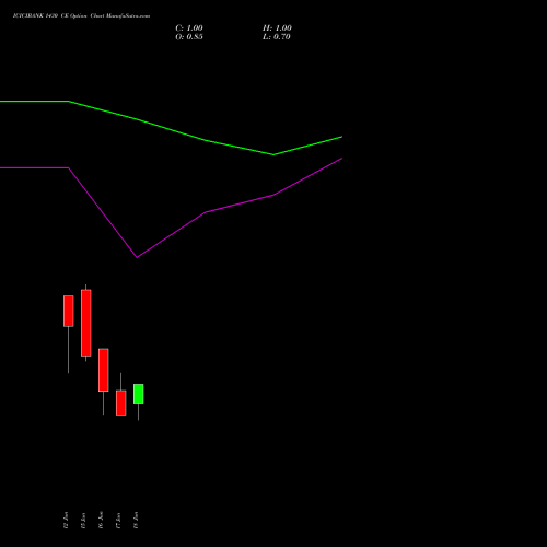 ICICIBANK 1430 CE (CALL) 30 June 2026 options price chart analysis ICICI Bank Limited 