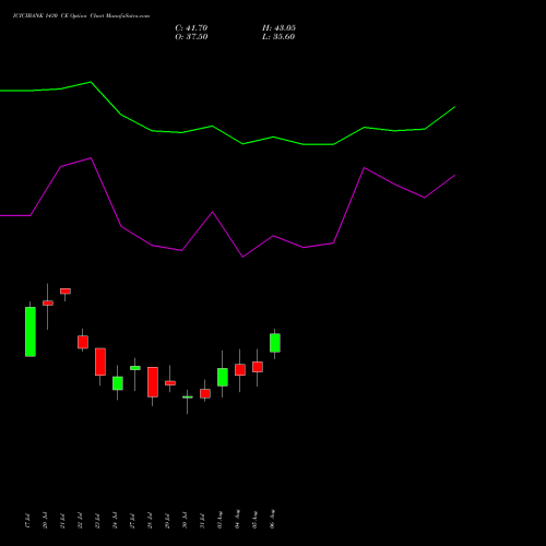 ICICIBANK 1430 CE (CALL) 25 August 2026 options price chart analysis ICICI Bank Limited 