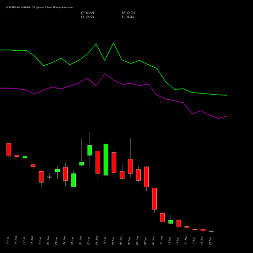 ICICIBANK 1440.00 CE (CALL) 29 September 2026 options price chart analysis ICICI Bank Limited 