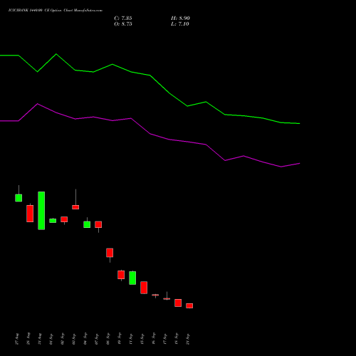 ICICIBANK 1440.00 CE (CALL) 27 October 2026 options price chart analysis ICICI Bank Limited 