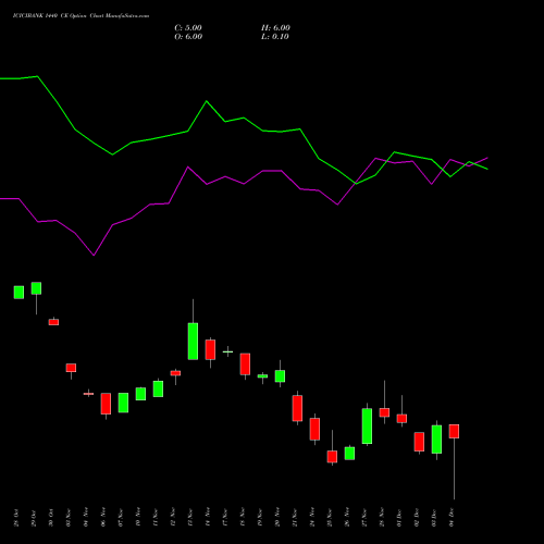 Live ICICIBANK 1440 CE (CALL) 30 December 2025 options price chart analysis ICICI Bank Limited 