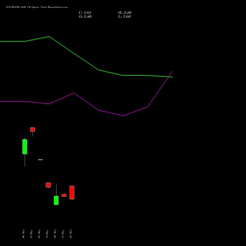 ICICIBANK 1440 CE (CALL) 30 June 2026 options price chart analysis ICICI Bank Limited 
