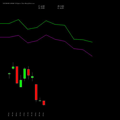 ICICIBANK 1450.00 CE (CALL) 24 February 2026 options price chart analysis ICICI Bank Limited 